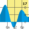 Albatross Anchorage tide chart for Wednesday, June 17, 2026