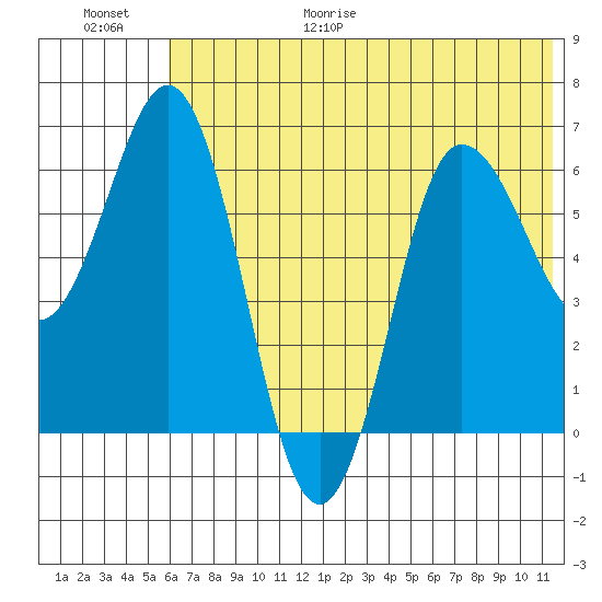 Albatross Anchorage tide chart for Friday, June 19, 2026