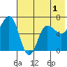 Albatross Anchorage tide chart for Monday, June 1, 2026