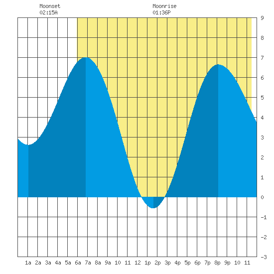 Albatross Anchorage tide chart for Saturday, June 20, 2026