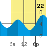 Albatross Anchorage tide chart for Monday, June 22, 2026