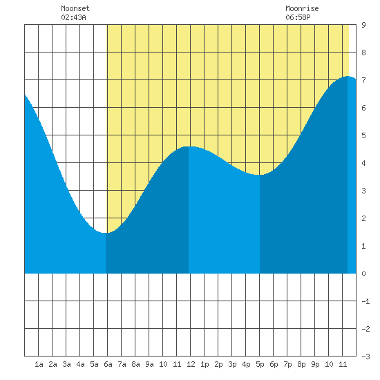 Albatross Anchorage tide chart for Wednesday, June 24, 2026