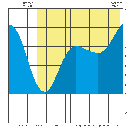 Albatross Anchorage tide chart for Friday, June 26, 2026