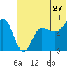 Albatross Anchorage tide chart for Saturday, June 27, 2026