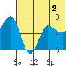 Albatross Anchorage tide chart for Tuesday, June 2, 2026