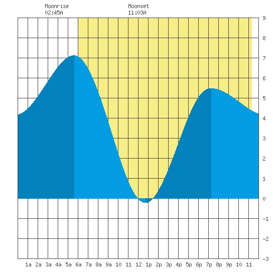 Albatross Anchorage tide chart for Friday, June 5, 2026
