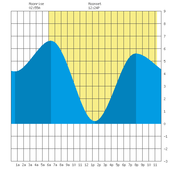 Albatross Anchorage tide chart for Saturday, June 6, 2026
