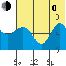 Albatross Anchorage tide chart for Monday, June 8, 2026