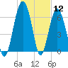 Bull Island North tide chart for Tuesday, January 12, 2021