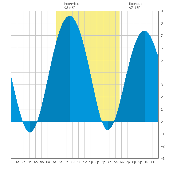 Bull Island North tide chart for Thursday, January 14, 2021