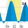 Bull Island North tide chart for Thursday, January 14, 2021