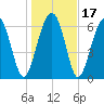 Bull Island North tide chart for Sunday, January 17, 2021