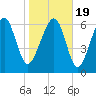 Bull Island North tide chart for Tuesday, January 19, 2021