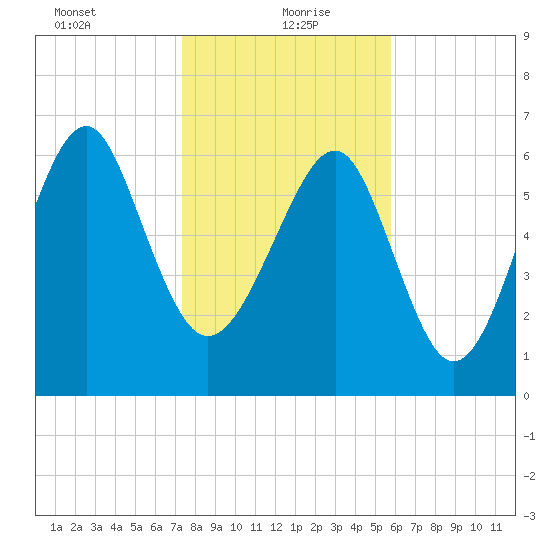 Bull Island North tide chart for Thursday, January 21, 2021