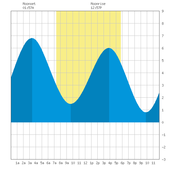 Bull Island North tide chart for Friday, January 22, 2021