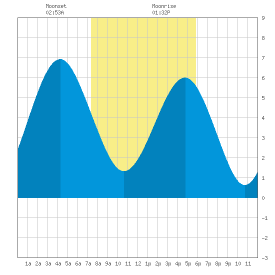 Bull Island North tide chart for Saturday, January 23, 2021