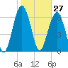 Bull Island North tide chart for Wednesday, January 27, 2021