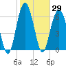 Bull Island North tide chart for Friday, January 29, 2021