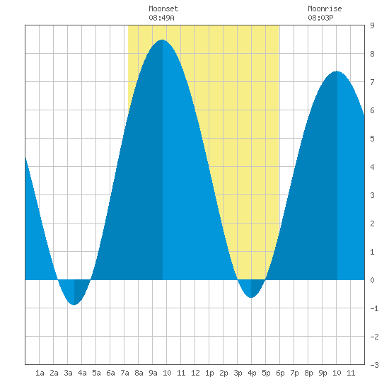 Bull Island North tide chart for Saturday, January 30, 2021