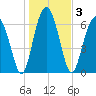 Bull Island North tide chart for Sunday, January 3, 2021