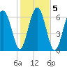 Bull Island North tide chart for Tuesday, January 5, 2021