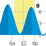 Bull Island North tide chart for Friday, January 8, 2021