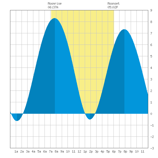 Bull Island North tide chart for Wednesday, February 10, 2021