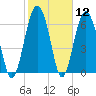 Bull Island North tide chart for Friday, February 12, 2021