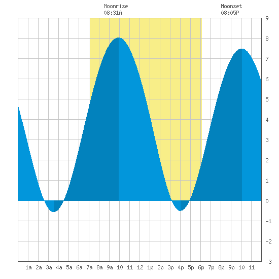 Bull Island North tide chart for Saturday, February 13, 2021