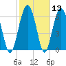 Bull Island North tide chart for Saturday, February 13, 2021