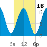 Bull Island North tide chart for Tuesday, February 16, 2021