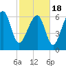Bull Island North tide chart for Thursday, February 18, 2021