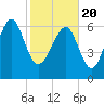 Bull Island North tide chart for Saturday, February 20, 2021
