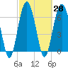 Bull Island North tide chart for Sunday, February 28, 2021