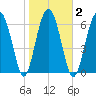 Bull Island North tide chart for Tuesday, February 2, 2021
