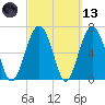 Bull Island North tide chart for Saturday, March 13, 2021