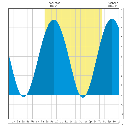 Bull Island North tide chart for Sunday, March 14, 2021