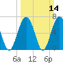 Bull Island North tide chart for Sunday, March 14, 2021