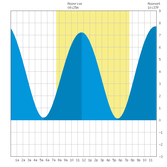 Bull Island North tide chart for Tuesday, March 16, 2021