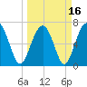 Bull Island North tide chart for Tuesday, March 16, 2021