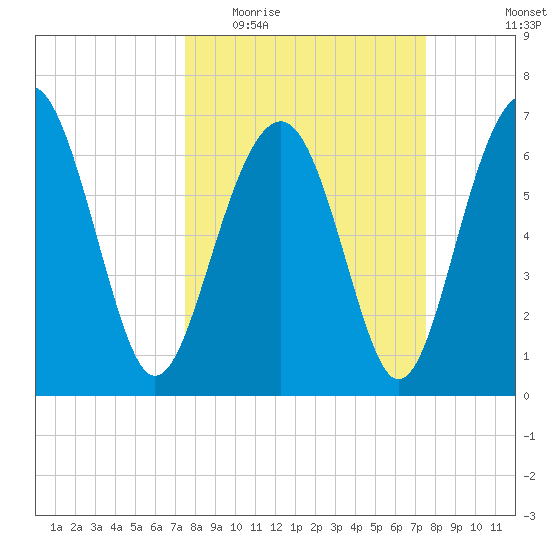 Bull Island North tide chart for Wednesday, March 17, 2021