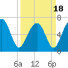 Bull Island North tide chart for Thursday, March 18, 2021