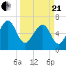 Bull Island North tide chart for Sunday, March 21, 2021