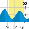 Bull Island North tide chart for Monday, March 22, 2021
