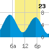 Bull Island North tide chart for Tuesday, March 23, 2021