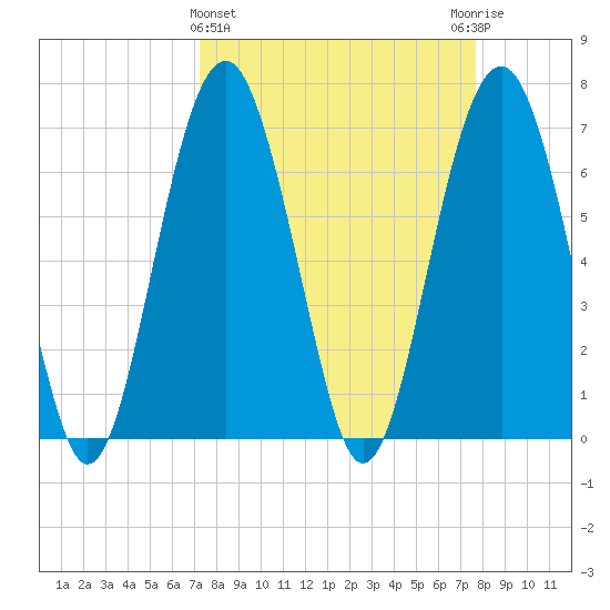 Bull Island North tide chart for Saturday, March 27, 2021