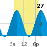 Bull Island North tide chart for Saturday, March 27, 2021