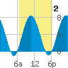 Bull Island North tide chart for Tuesday, March 2, 2021