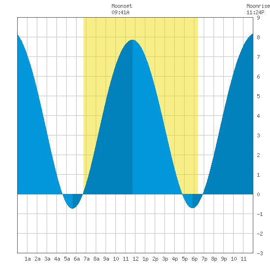 Bull Island North tide chart for Wednesday, March 3, 2021