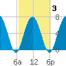 Bull Island North tide chart for Wednesday, March 3, 2021